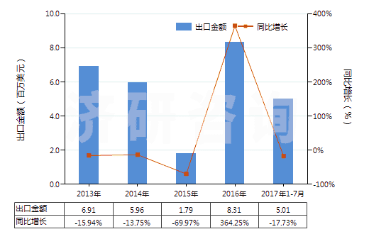 2013-2017年7月中國碳酸鑭(HS28469041)出口總額及增速統(tǒng)計